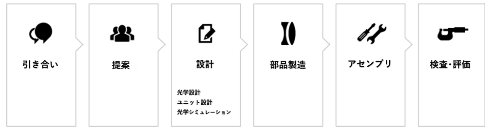 製品実現までの流れ