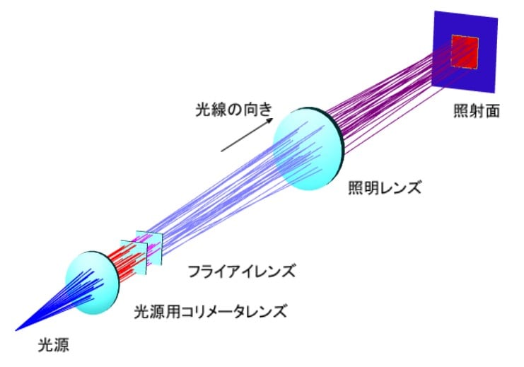 フライアイレンズを用いた照度均質化の仕組み