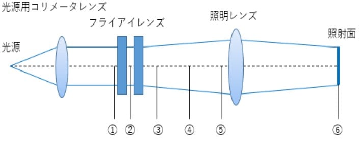 フライアイレンズを用いた照度均質化の仕組み