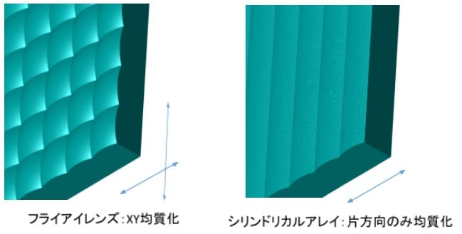 シリンドリカルアレイを用いた1方向均質化