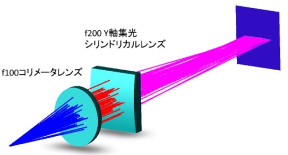 シリンドリカルアレイを用いた1方向均質化