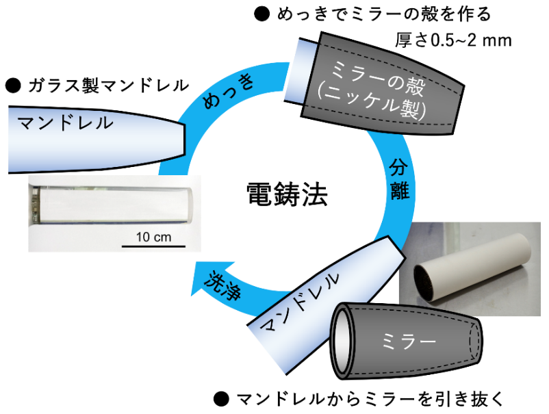 宇宙の謎に迫る、X線望遠鏡の性能を飛躍的に向上させる大型