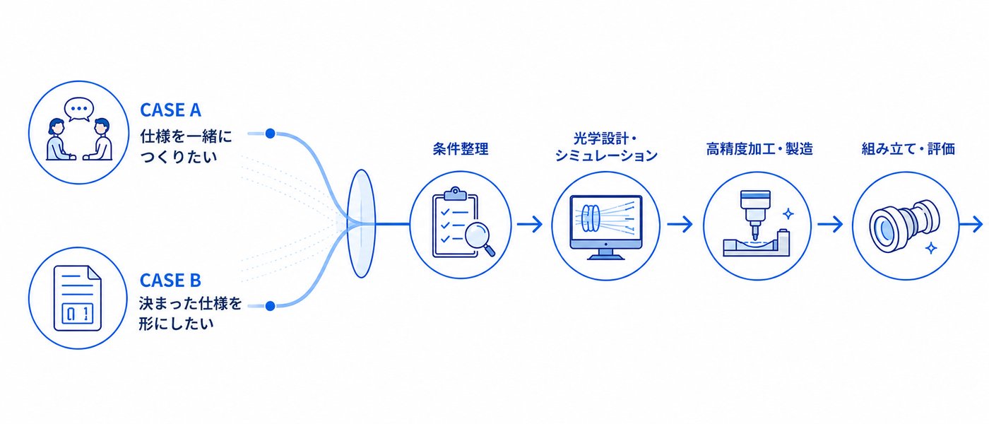 設計相談と製造相談の二分岐から、条件整理・光学設計・高精度加工・組立評価へ進む一貫対応フロー図